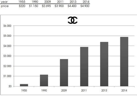 chanel pdg|chanel growth.